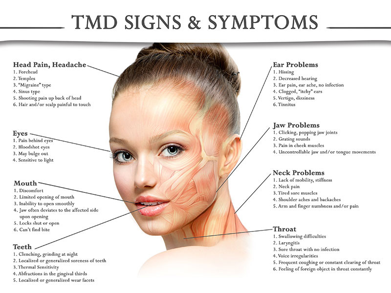 TMD Signs & Symptoms